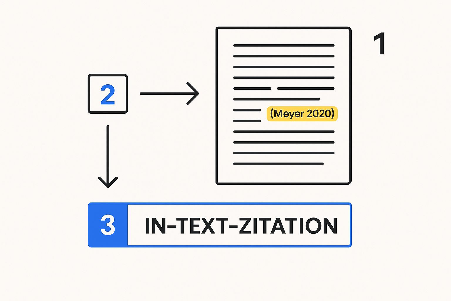 Infographic about apa zitieren