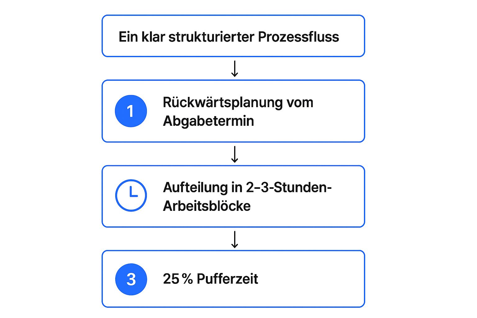 Infographic showing a three-step process for time management: 1. Backward planning, 2. Splitting into work blocks, 3. Including a 25% buffer time.