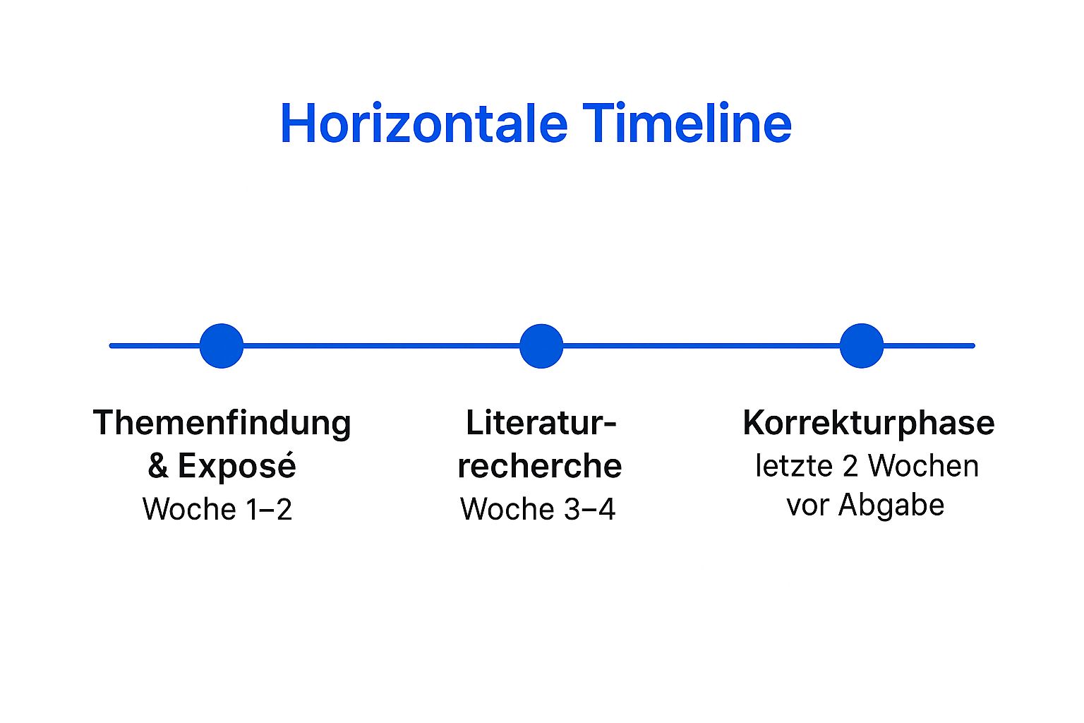 Infographic showing key data about Strukturierte Zeitplanung und Meilensteinmanagement