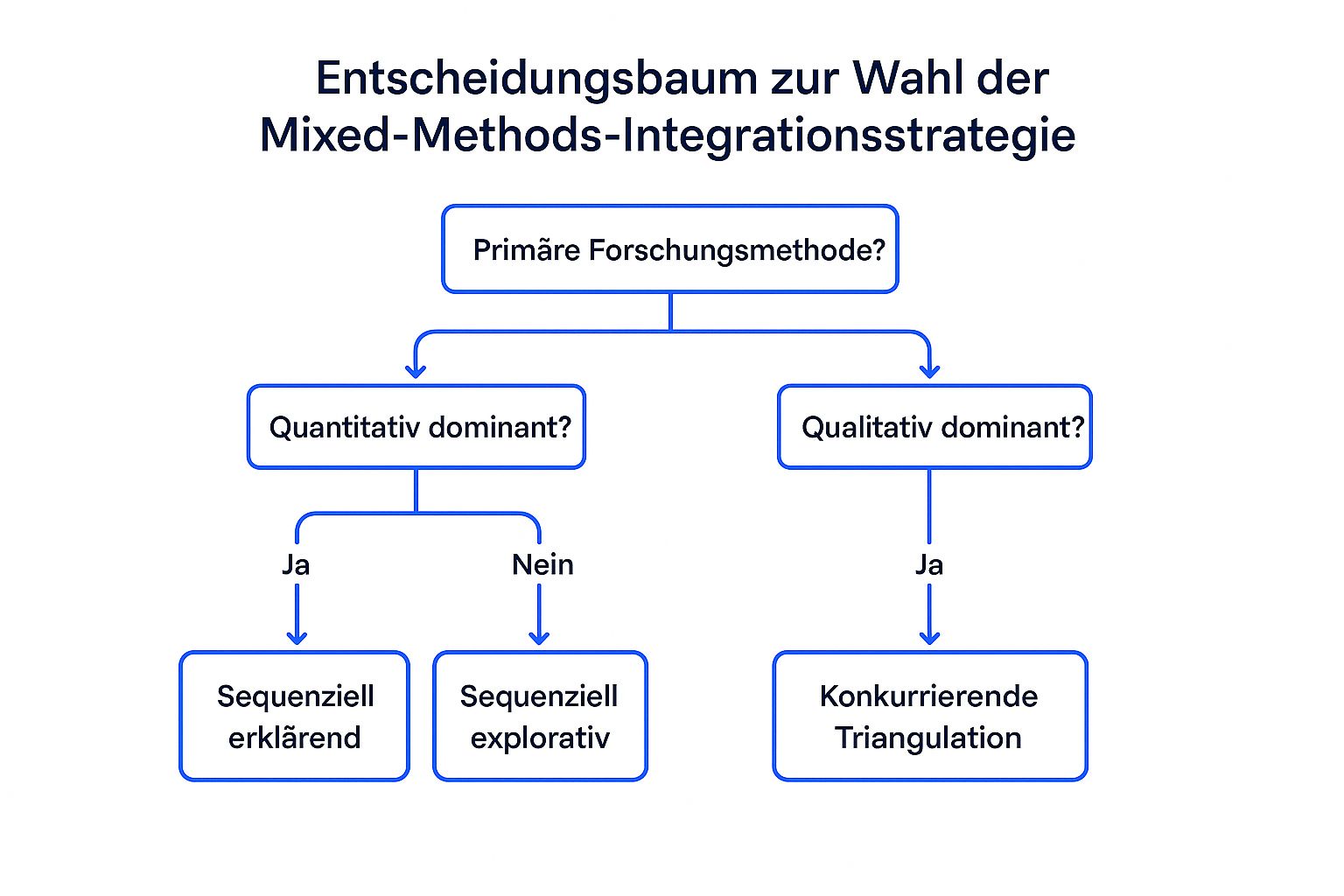 Infographic showing key data about Mixed-Methods Integration Structure