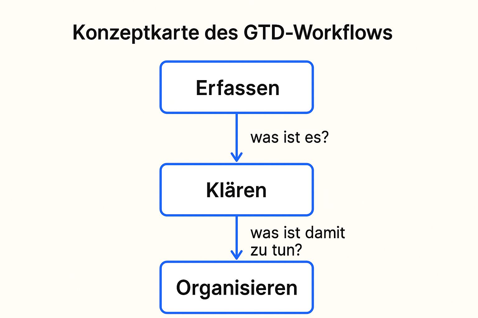 Infographic showing key data about Getting Things Done (GTD)