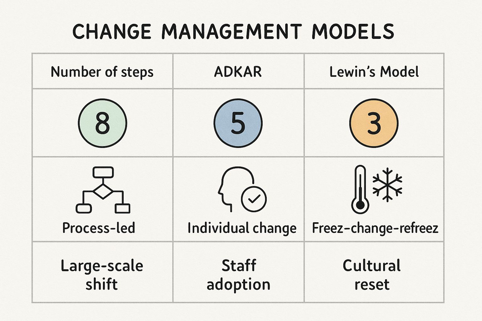 Infographic about change management in education