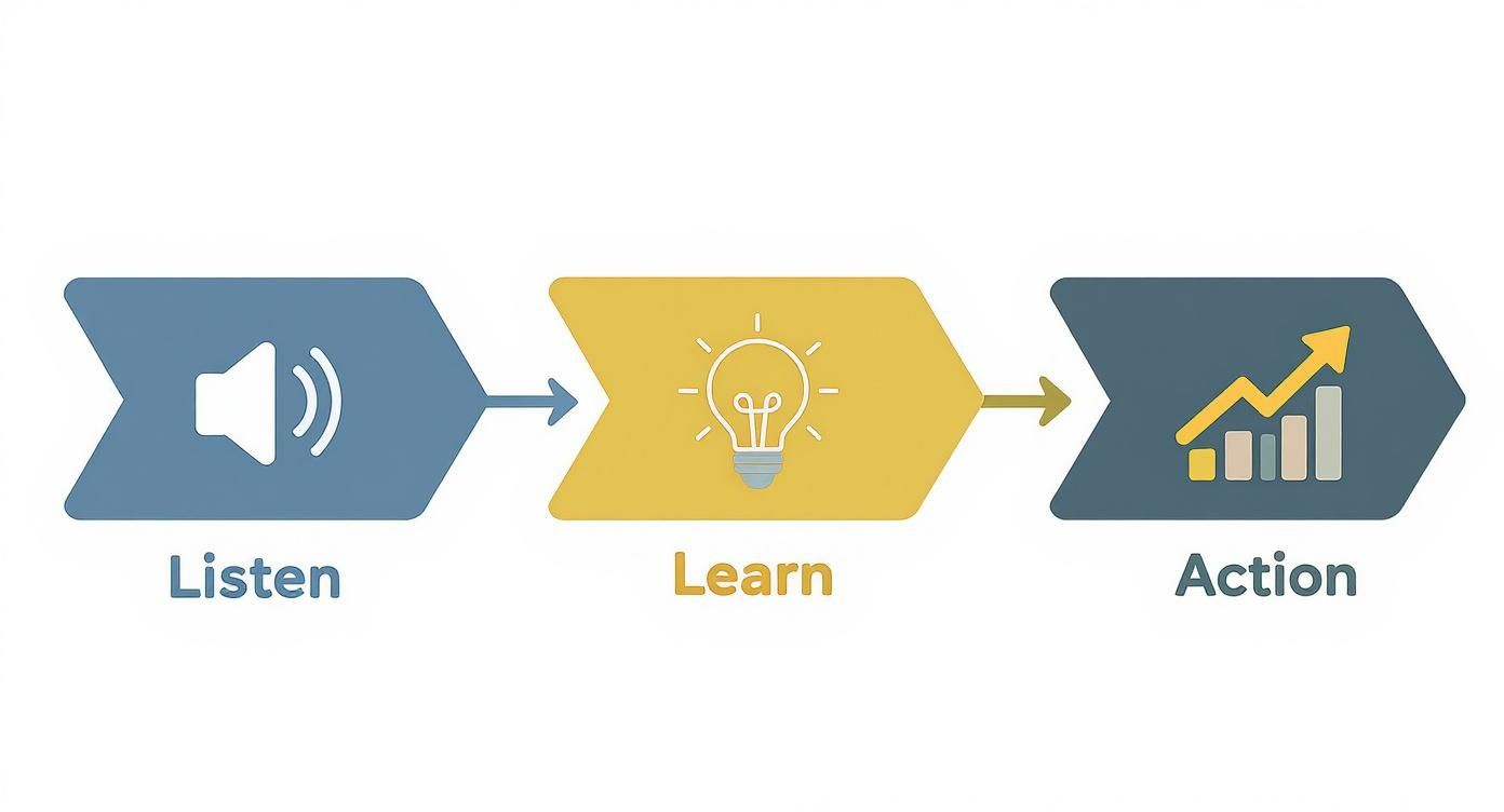 Infographic showing a three-step process: Listen (speaker icon), Learn (lightbulb), and Action (growth chart).