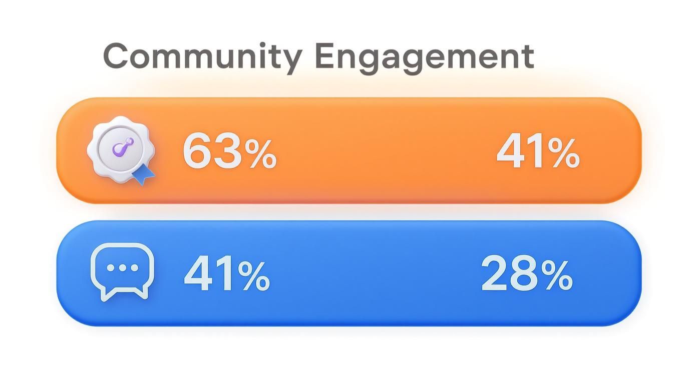 Infographic displaying statistics on community engagement, showing 63% increase in participation with badges, 41% increase with chat bubbles, and 28% increase with targeted content.