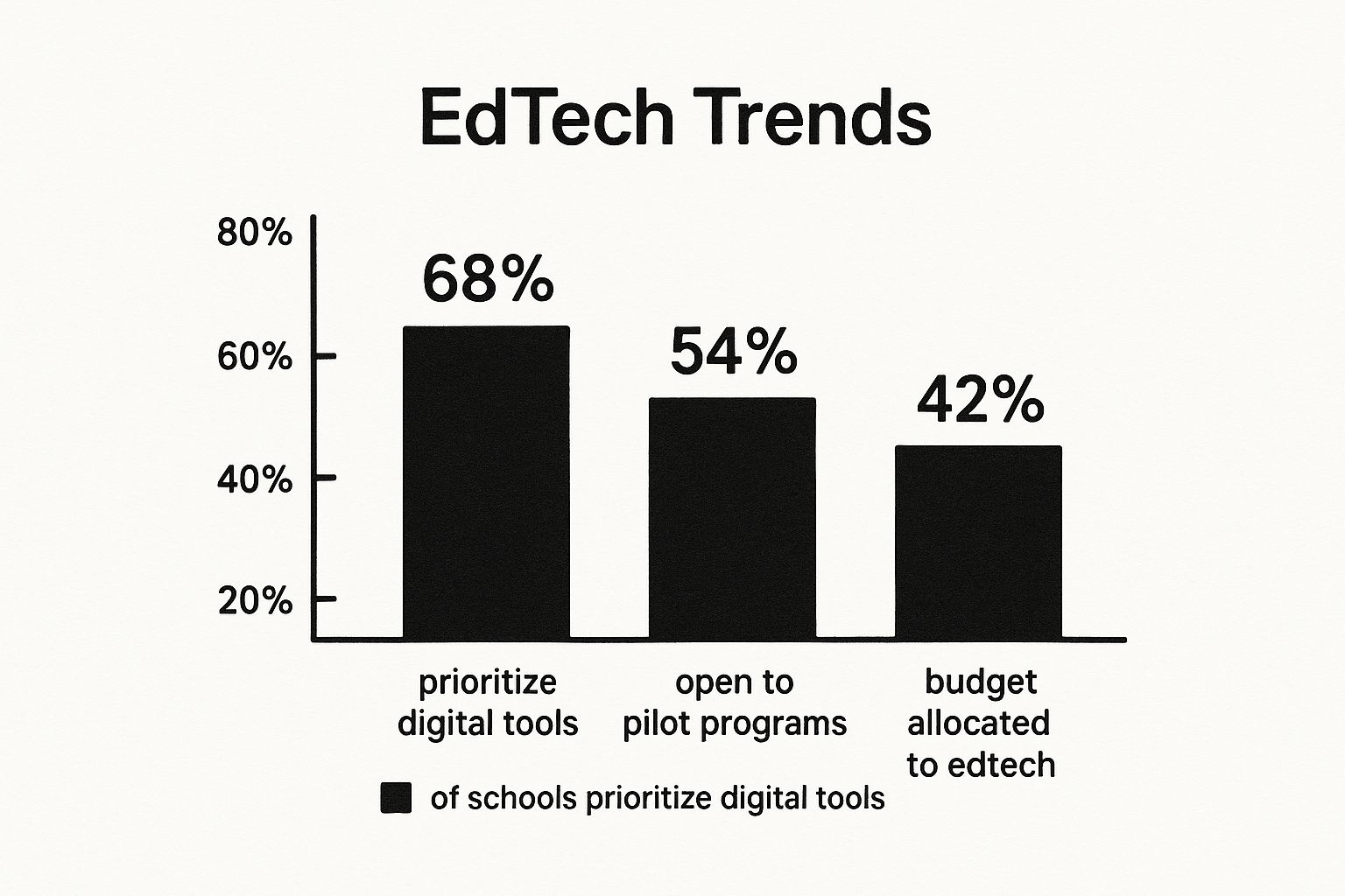 Infographic about how to market to schools