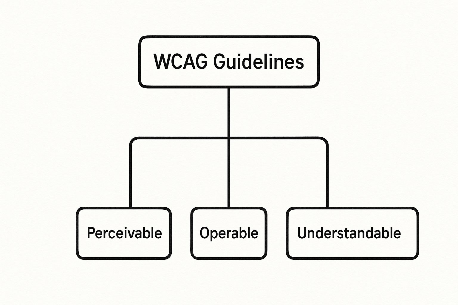 Infographic about accessibility in web design