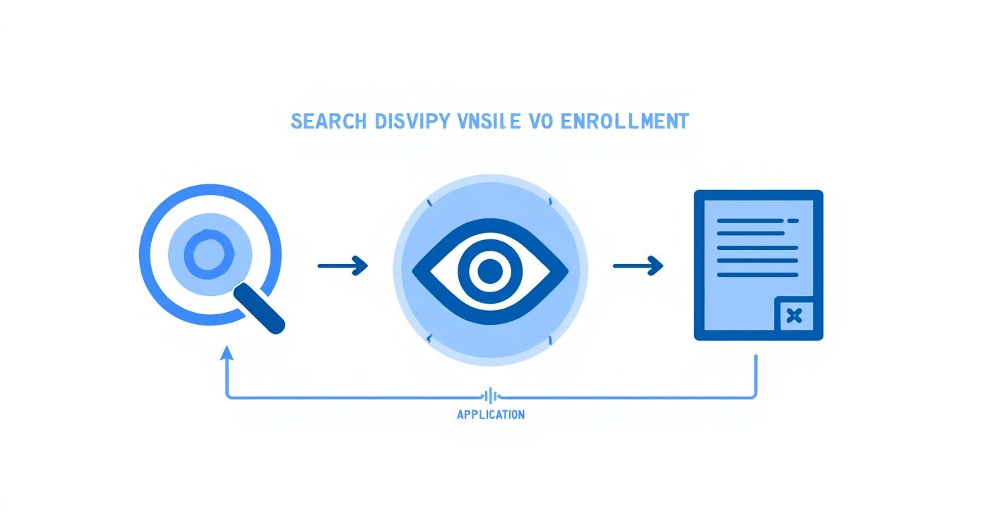 Visual enrollment process flowchart showing search, verification eye icon, and document application steps