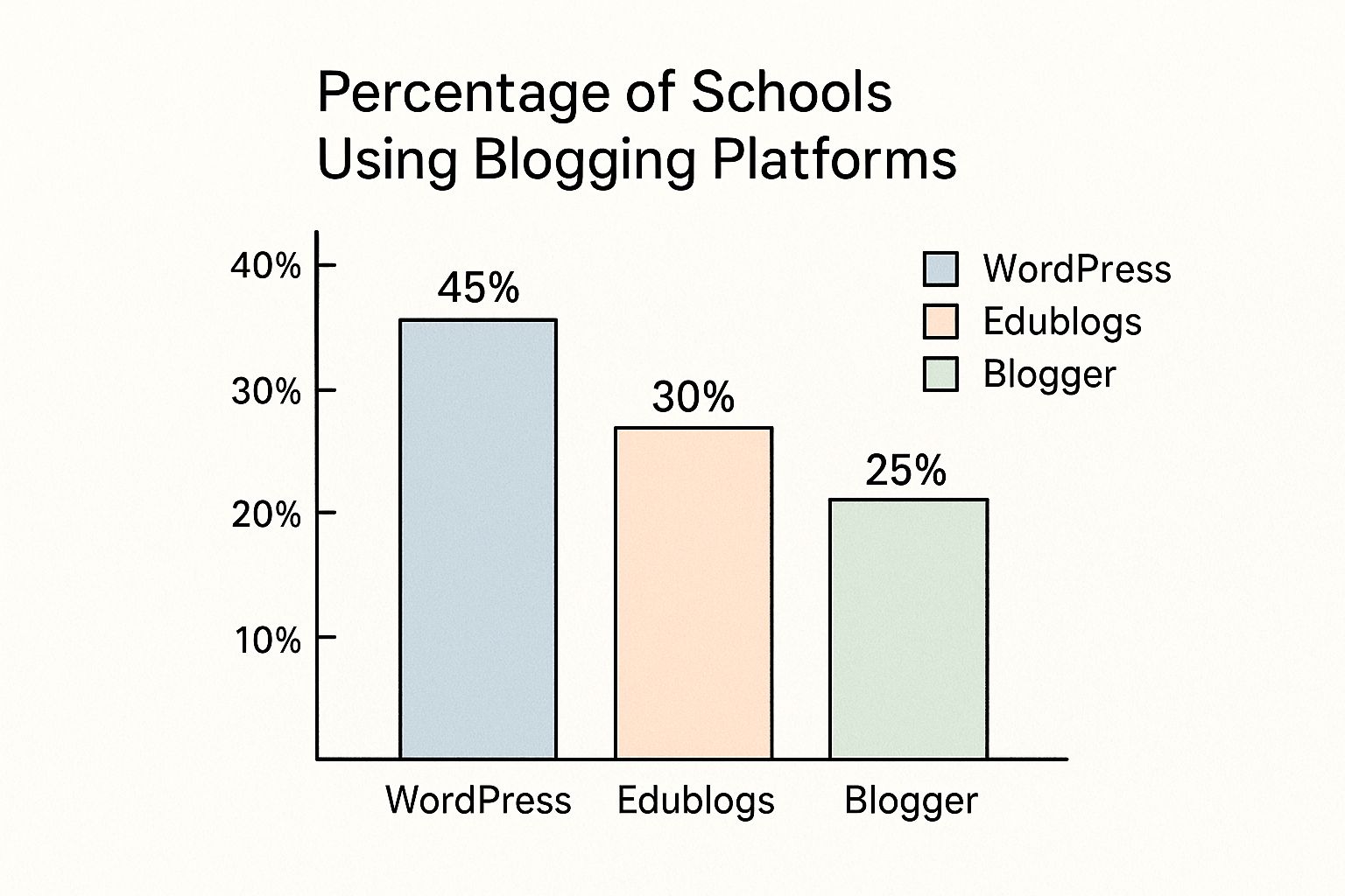 Infographic about blogging for schools