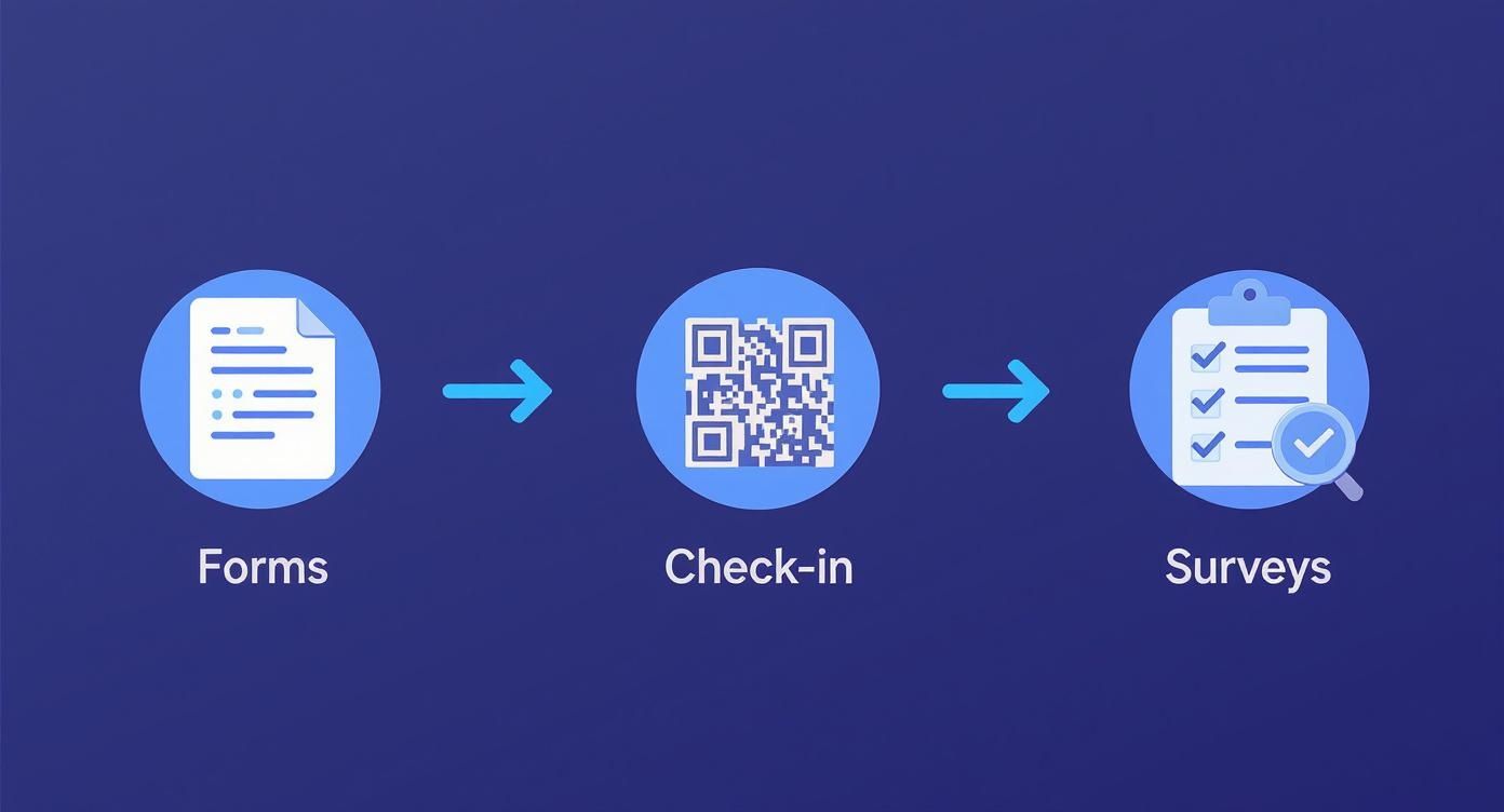 Event management workflow showing forms, QR code check-in, and surveys process diagram