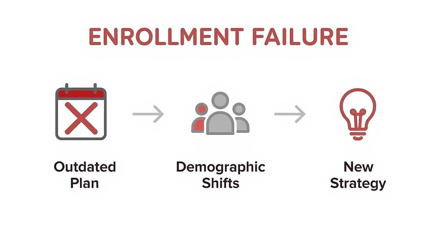 Infographic about strategic enrollment management plan