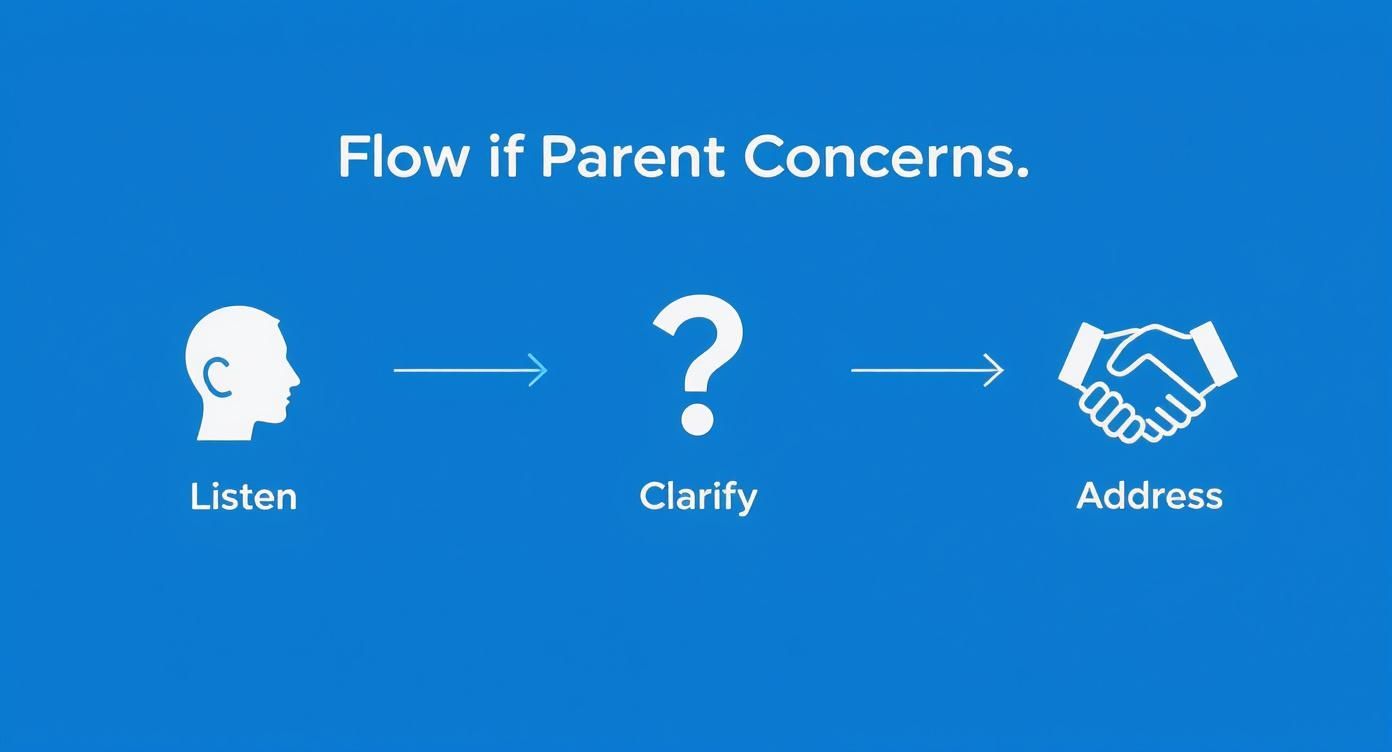 Infographic about how to handle difficult parents