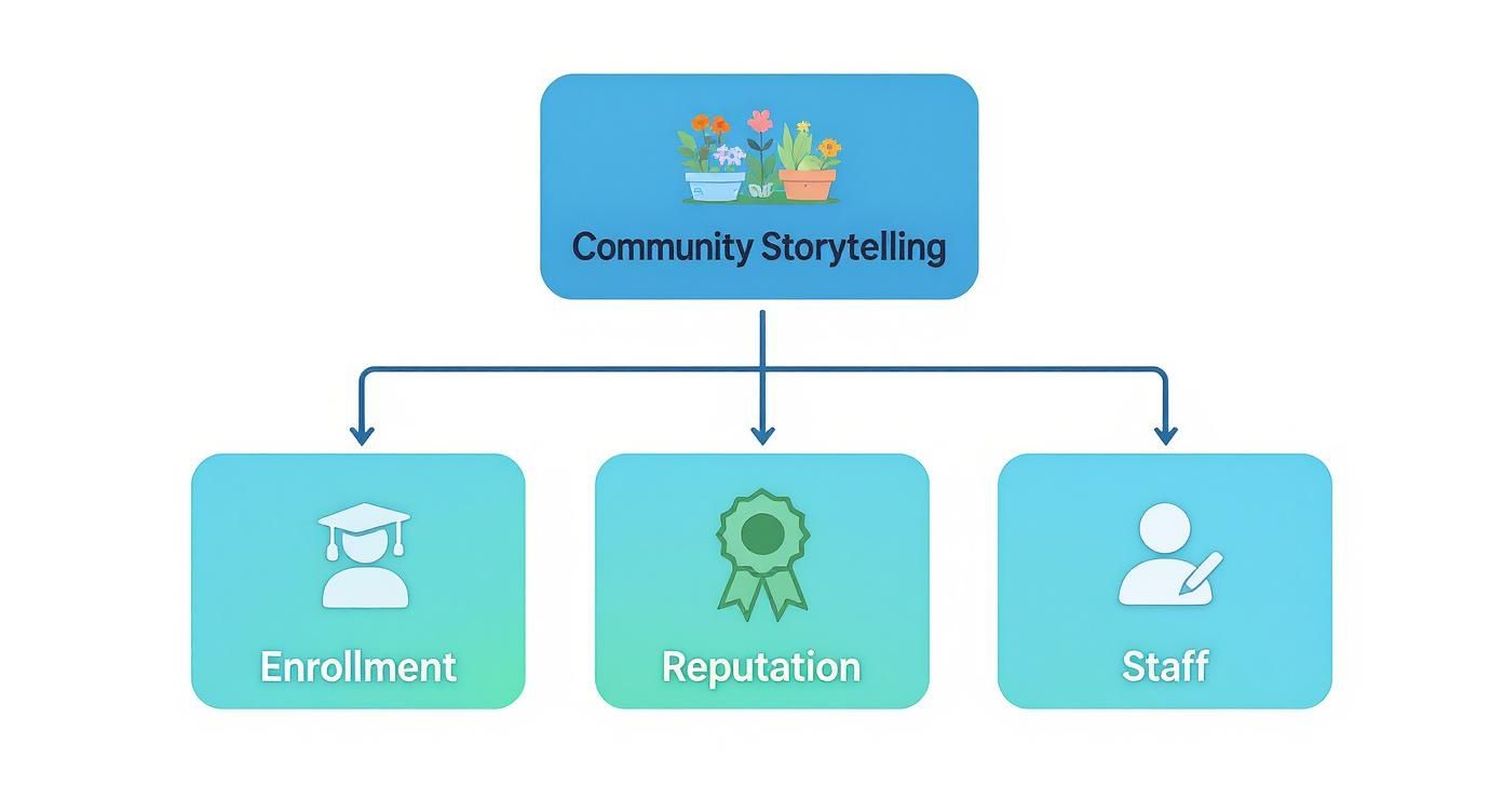 A diagram showing how Community Storytelling impacts Enrollment, Reputation, and Staff in an organization.