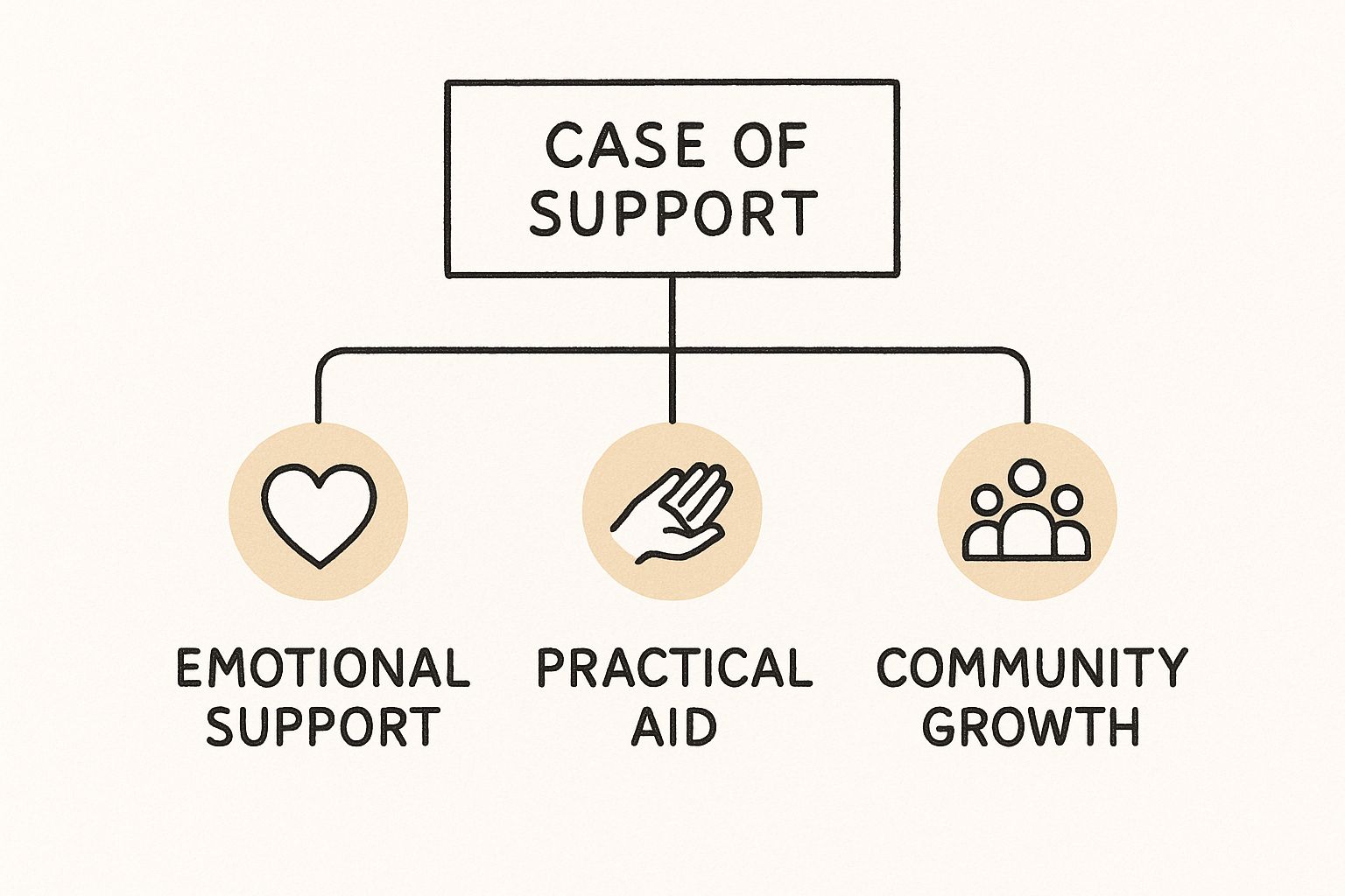 Understanding Support Build a Case of Support That Inspires Action | MarCom Society Blog