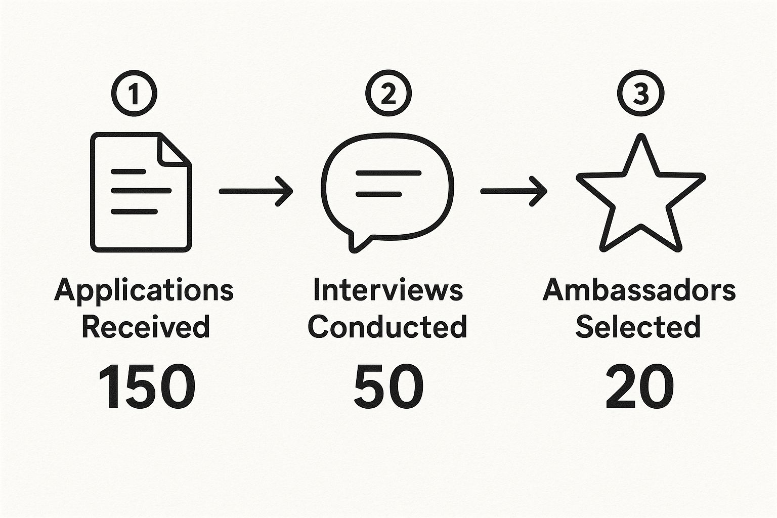 Infographic about student ambassador program