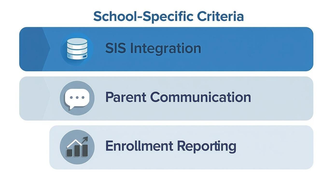 A list of school-specific criteria: SIS integration, parent communication, and enrollment reporting.