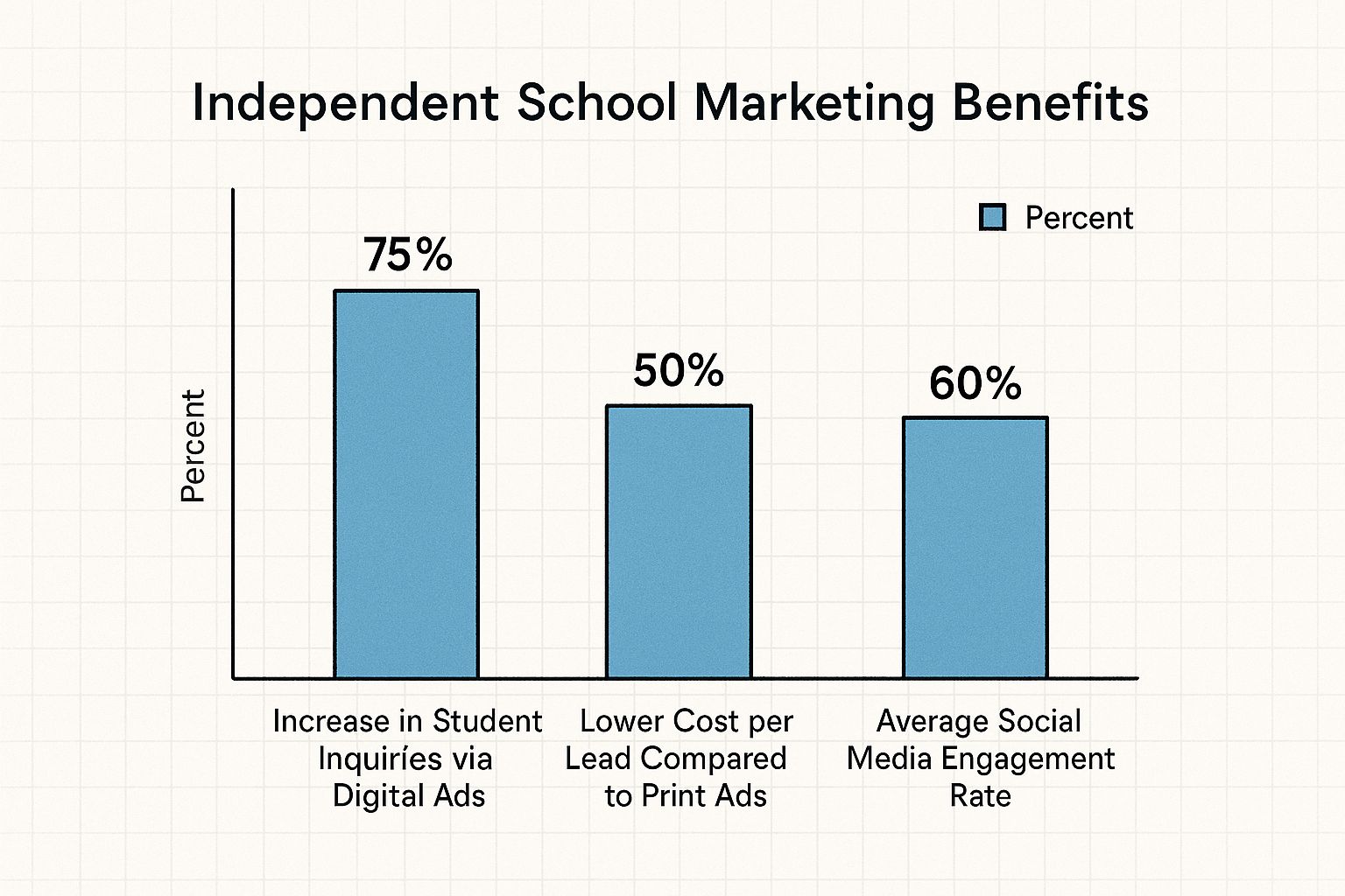Infographic about digital marketing for independent schools