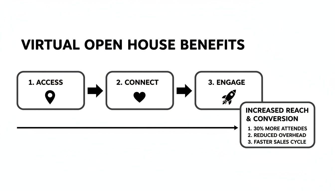 Diagram illustrating virtual open house benefits: access, connect, engage, leading to increased reach and conversion.