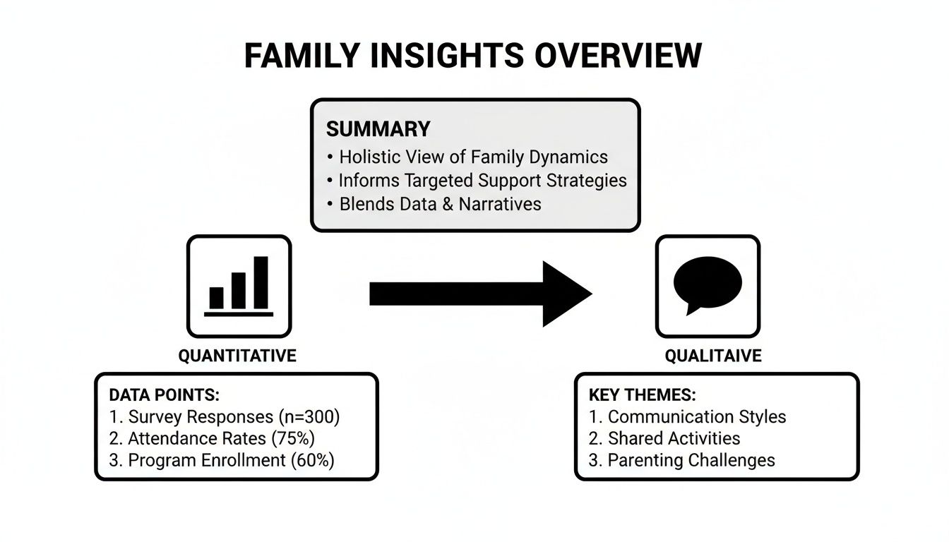 Diagram showing a family insights overview, blending quantitative and qualitative data for support strategies.
