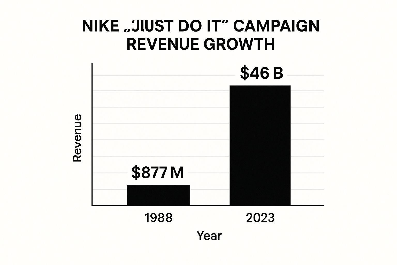 Infographic showing key data about Nike's "Just Do It" Hero's Journey