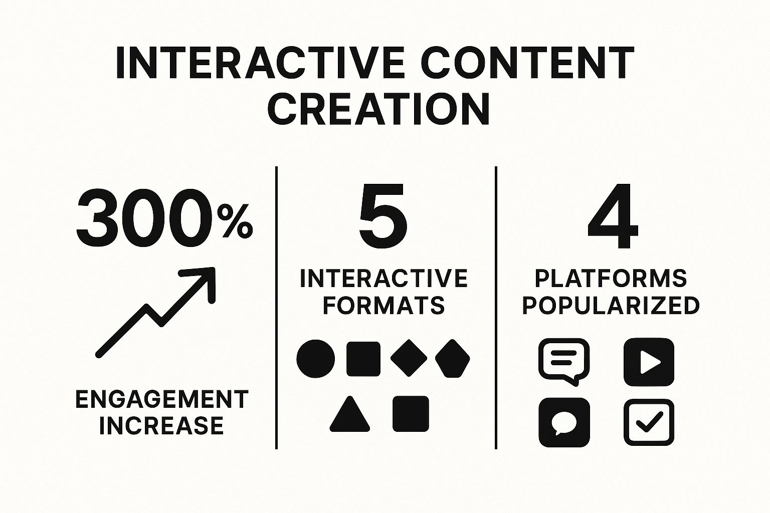 Infographic showing key data about Interactive Content Creation: From Passive to Participatory