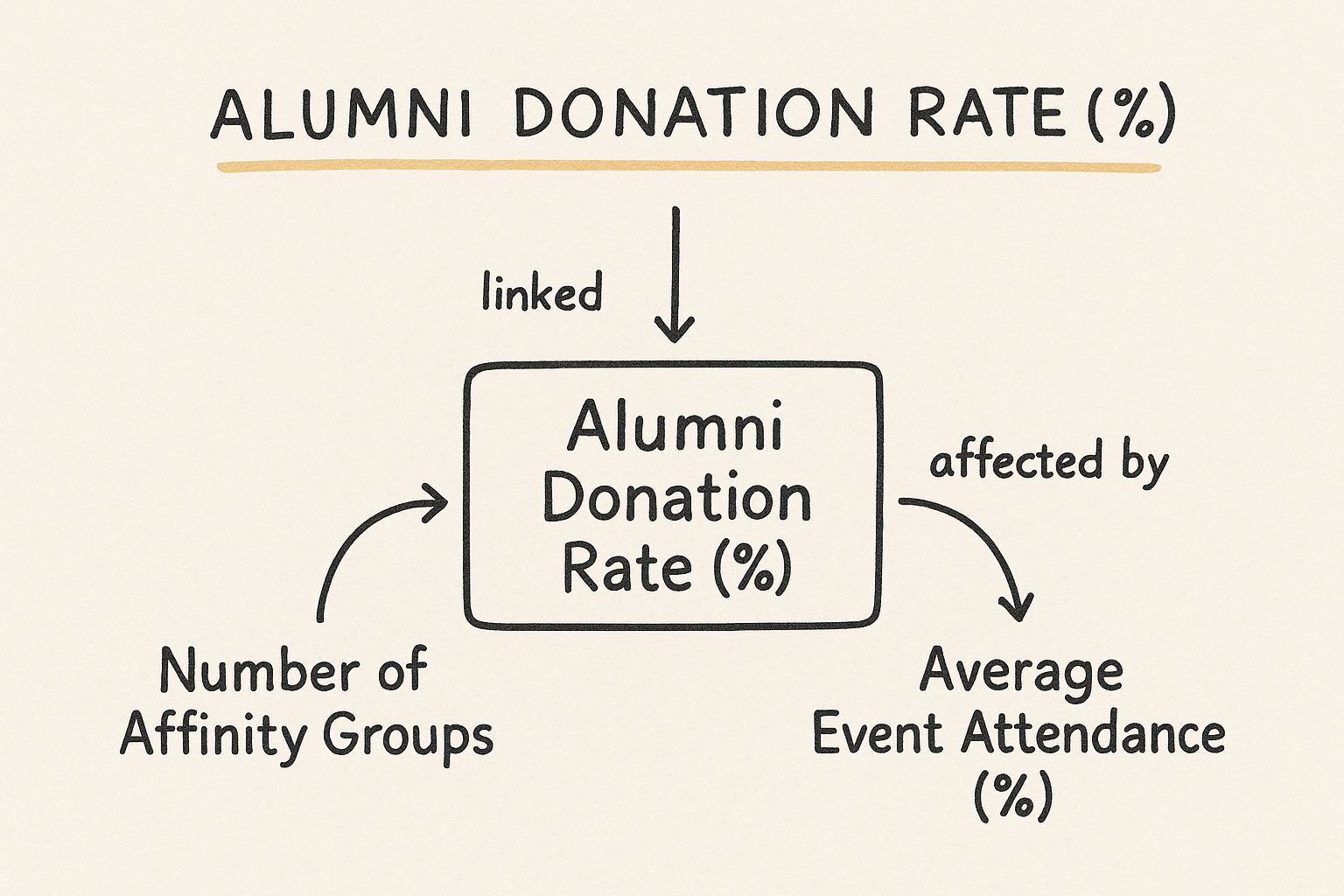 Infographic showing key data about Affinity-Based and Reunion Programming