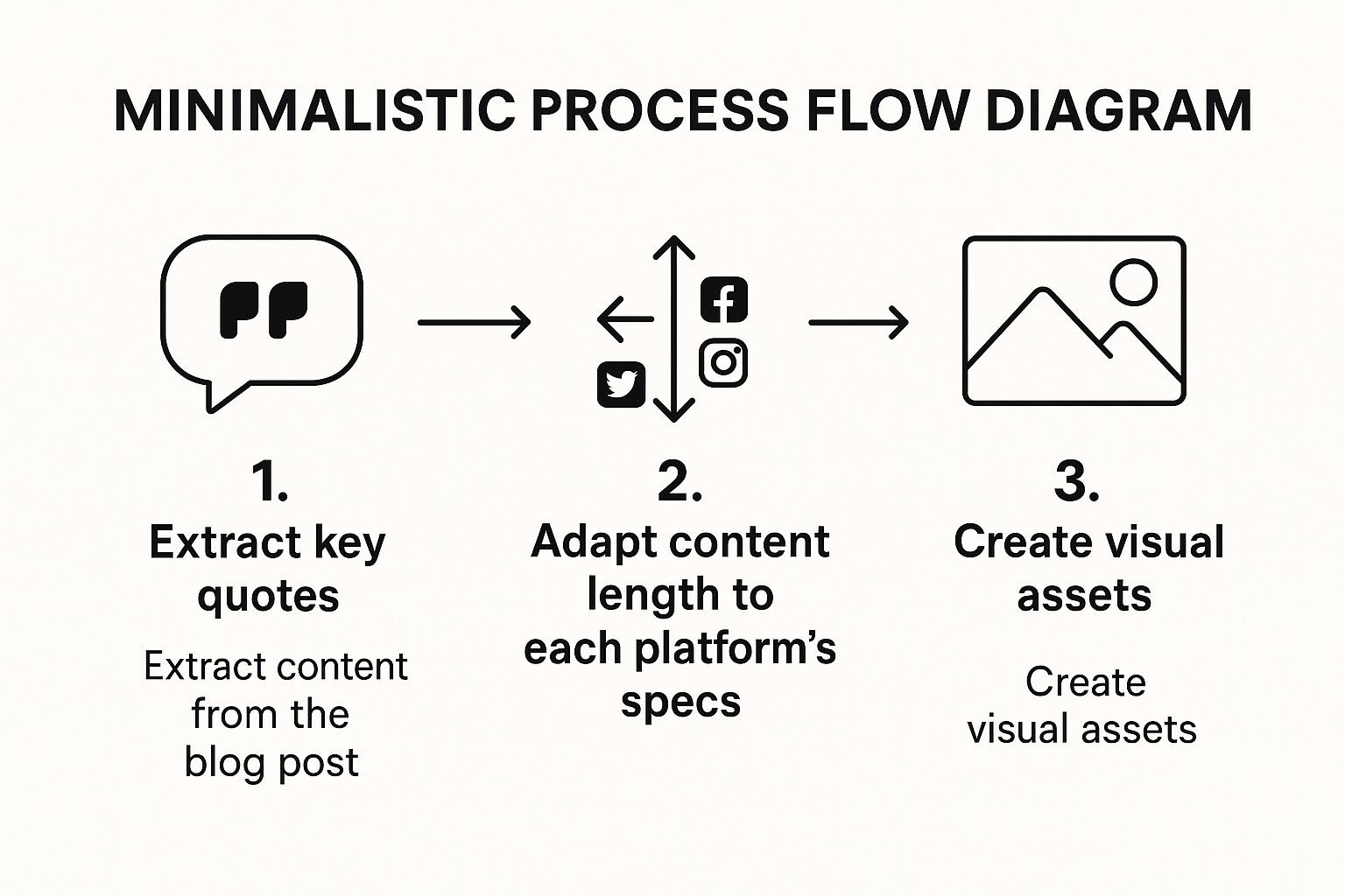 Infographic showing a three-step process for atomizing blog content: 1) Extract Key Quotes, 2) Adapt for Each Platform, and 3) Create Visual Assets.