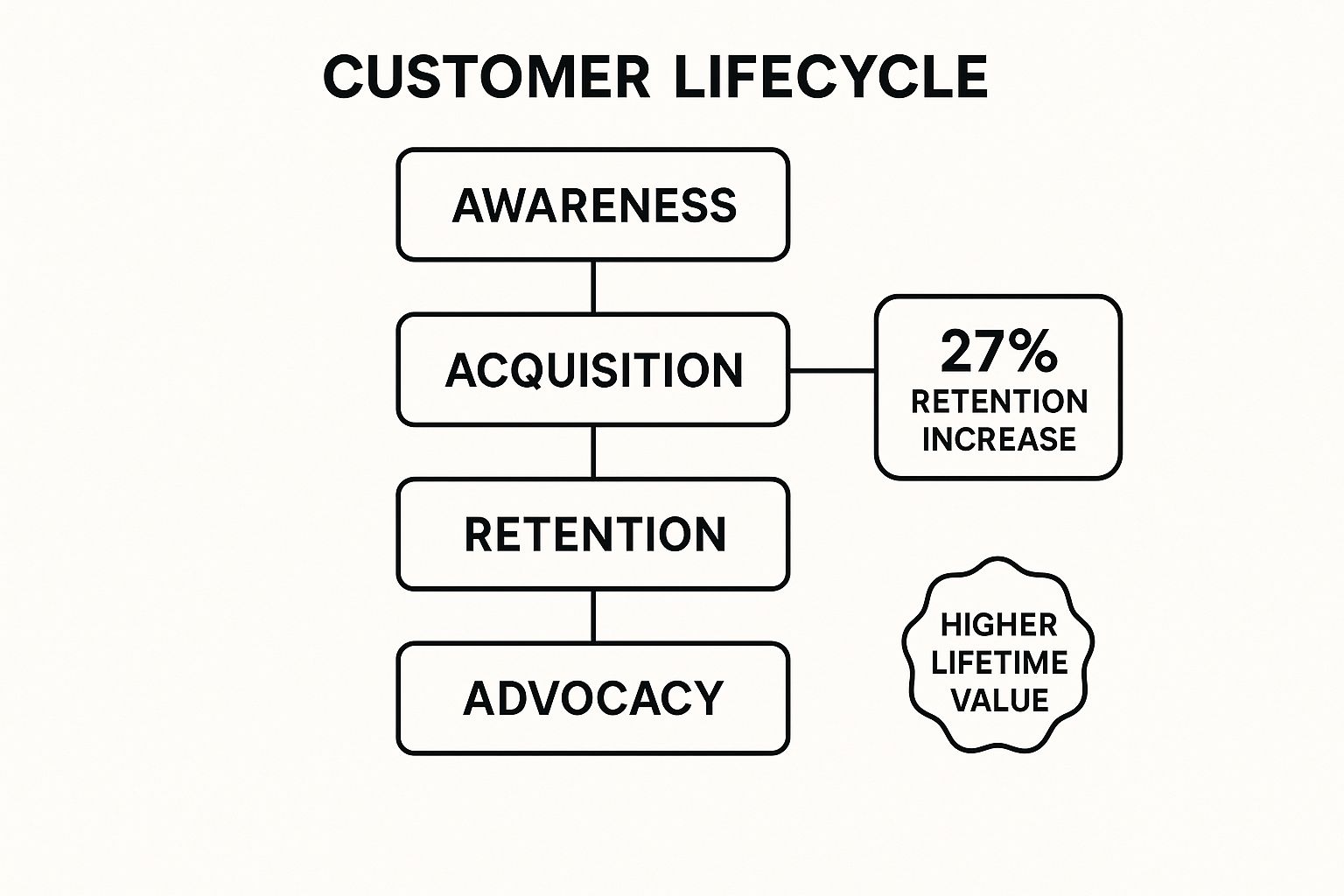Infographic showing key data about Customer Lifecycle Journey Mapping