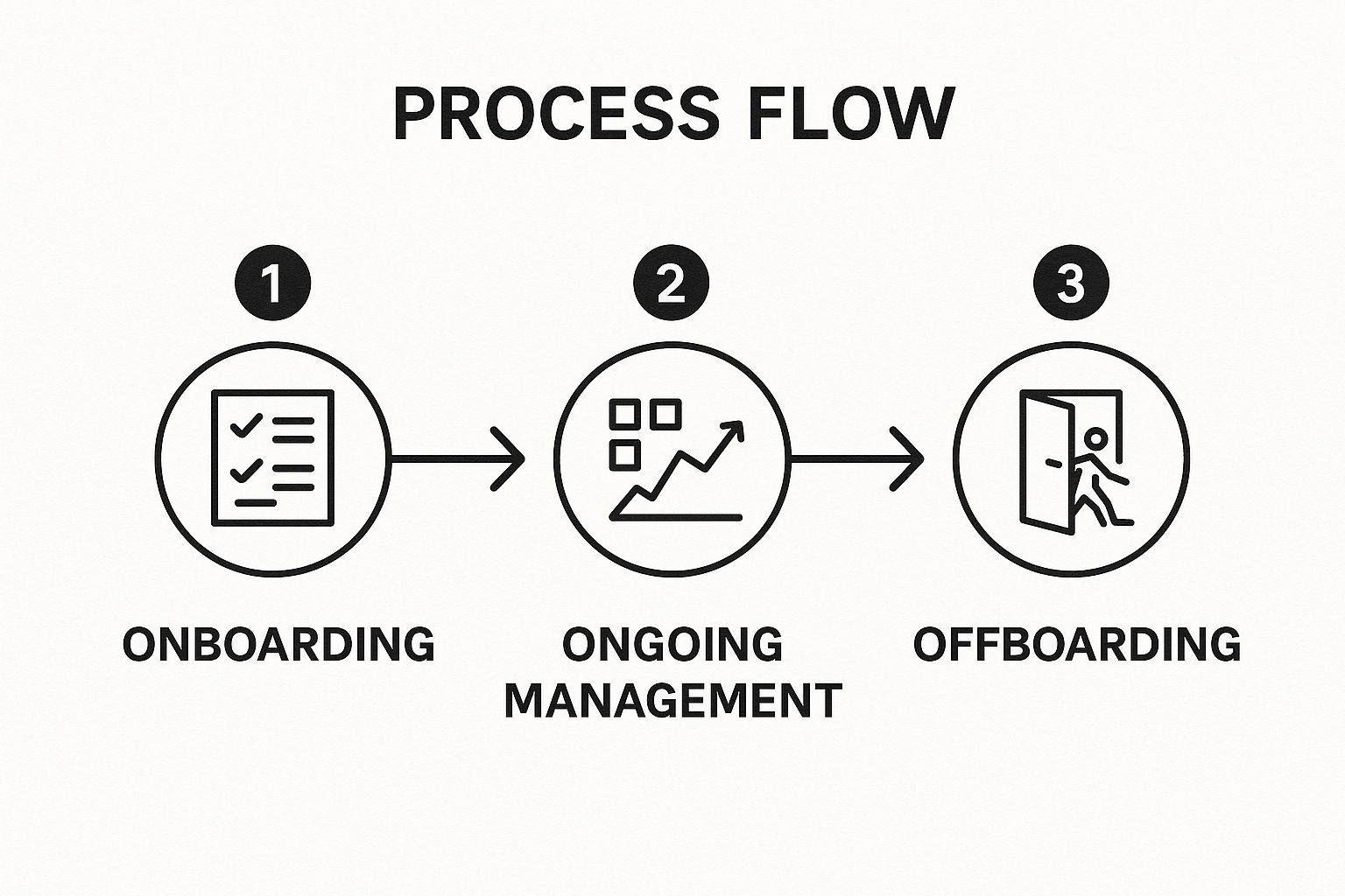 Infographic showing key data about Vendor Lifecycle Management and Strategic Portfolio Approach