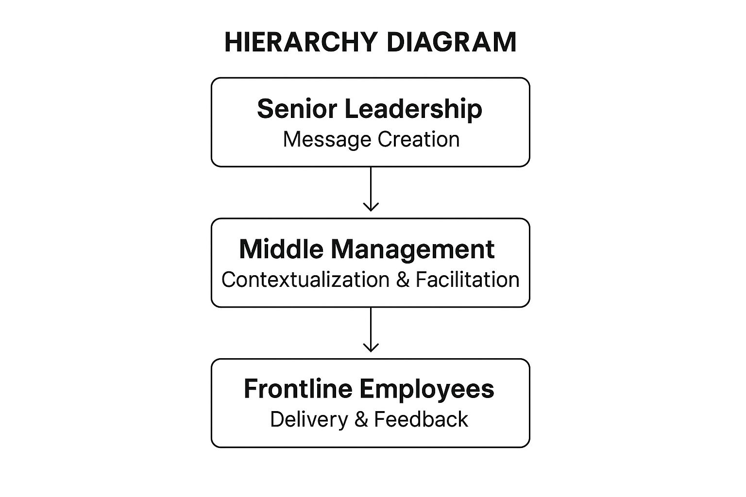 Infographic showing the hierarchical structure of the Cascade Communication Model, with 'Senior Leadership' at the top responsible for 'Message Creation', 'Middle Management' in the middle for 'Contextualization & Facilitation', and 'Frontline Employees' at the bottom for 'Delivery & Feedback'.
