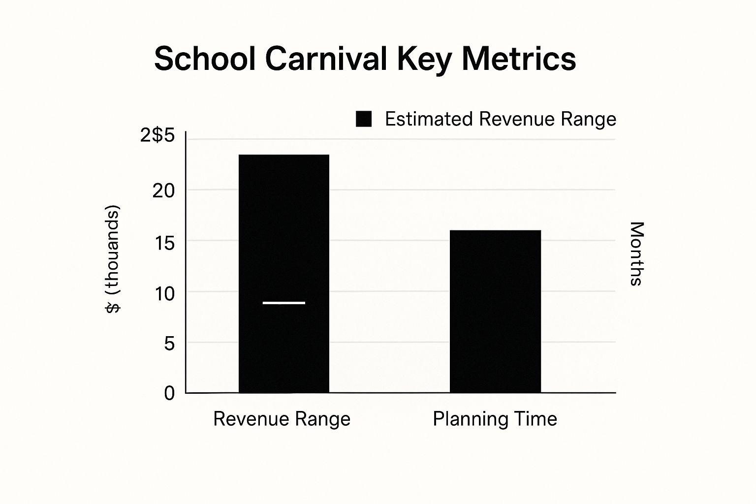 Infographic showing key data about a School Carnival or Fun Fair