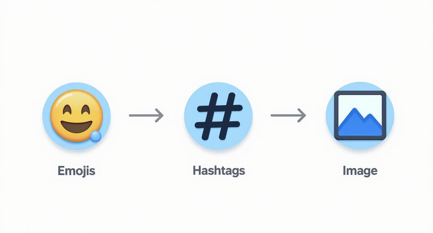A visual flow diagram showing emojis transforming into hashtags, then into an image icon.