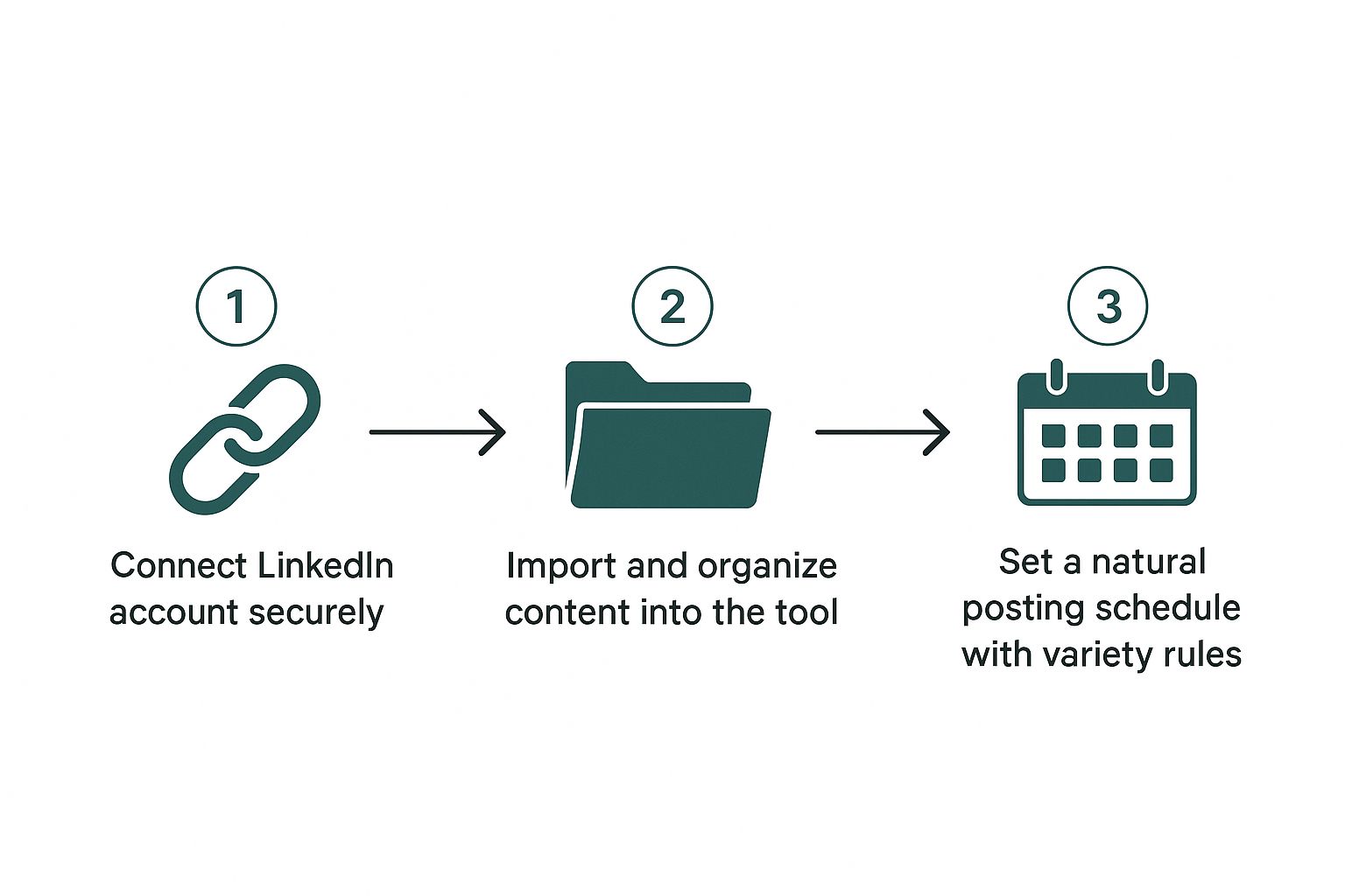 Infographic about automate linkedin posts