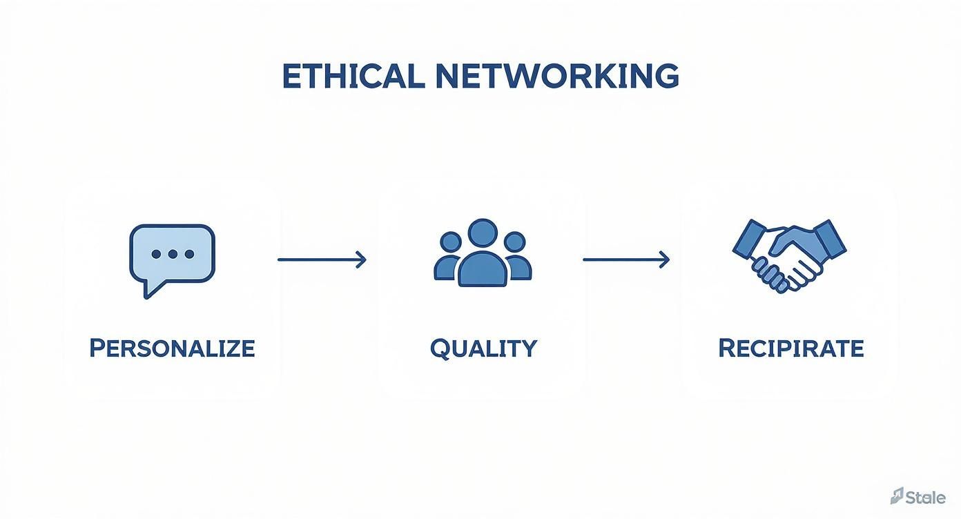 Infographic about how to grow on linkedin