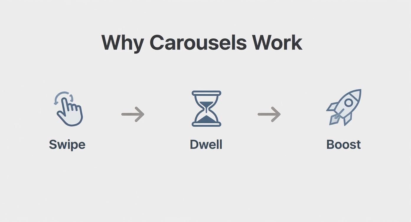 Infographic about how to post a carousel on linkedin