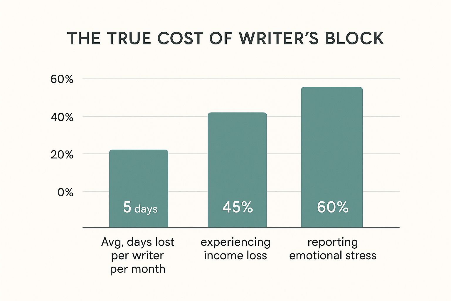 Infographic about how to overcome writer's block