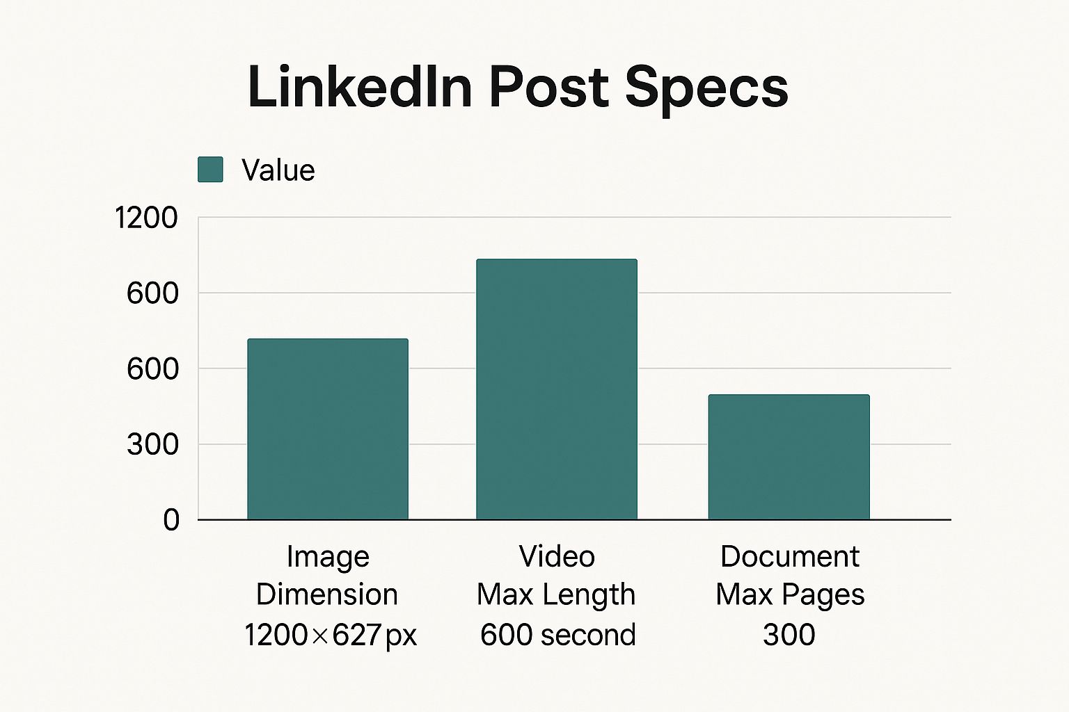 Infographic about linkedin post specs