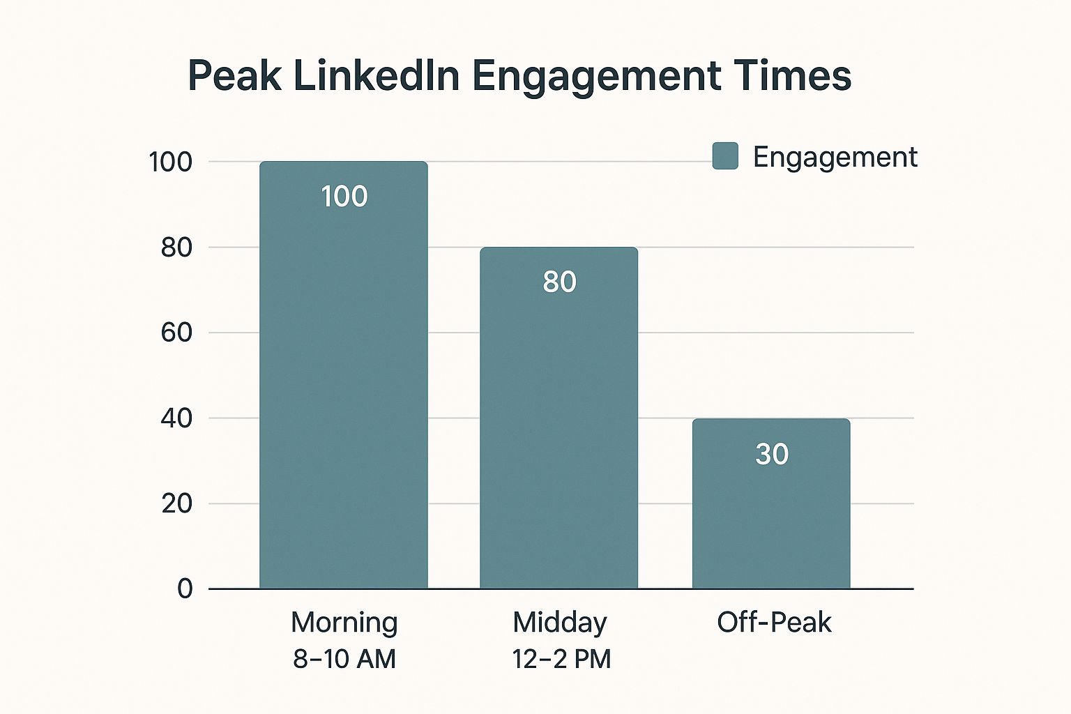 Infographic showing key data about Post During Peak Engagement Hours