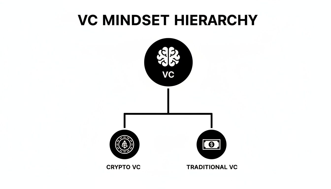 A hierarchy chart illustrating the VC mindset, dividing venture capitalists into Crypto VC and Traditional VC categories.