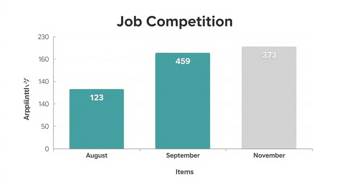 Infographic showing job competition for remote community manager jobs with vertical bars for August (123 applicants), September (459 applicants), and November (373 applicants).