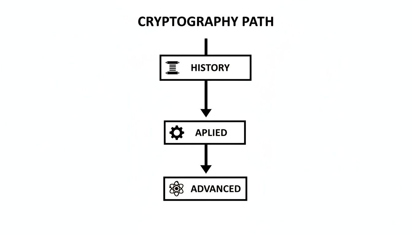 A black and white flowchart titled 'Cryptography Path' outlining steps: History, Applied, and Advanced.
