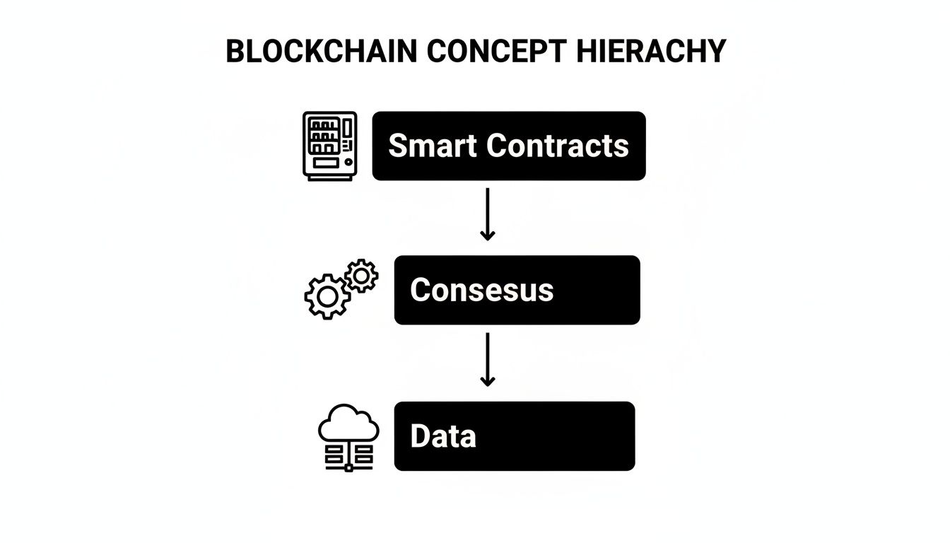 A blockchain concept hierarchy diagram showing Smart Contracts, Consensus, and Data in a top-down flow.