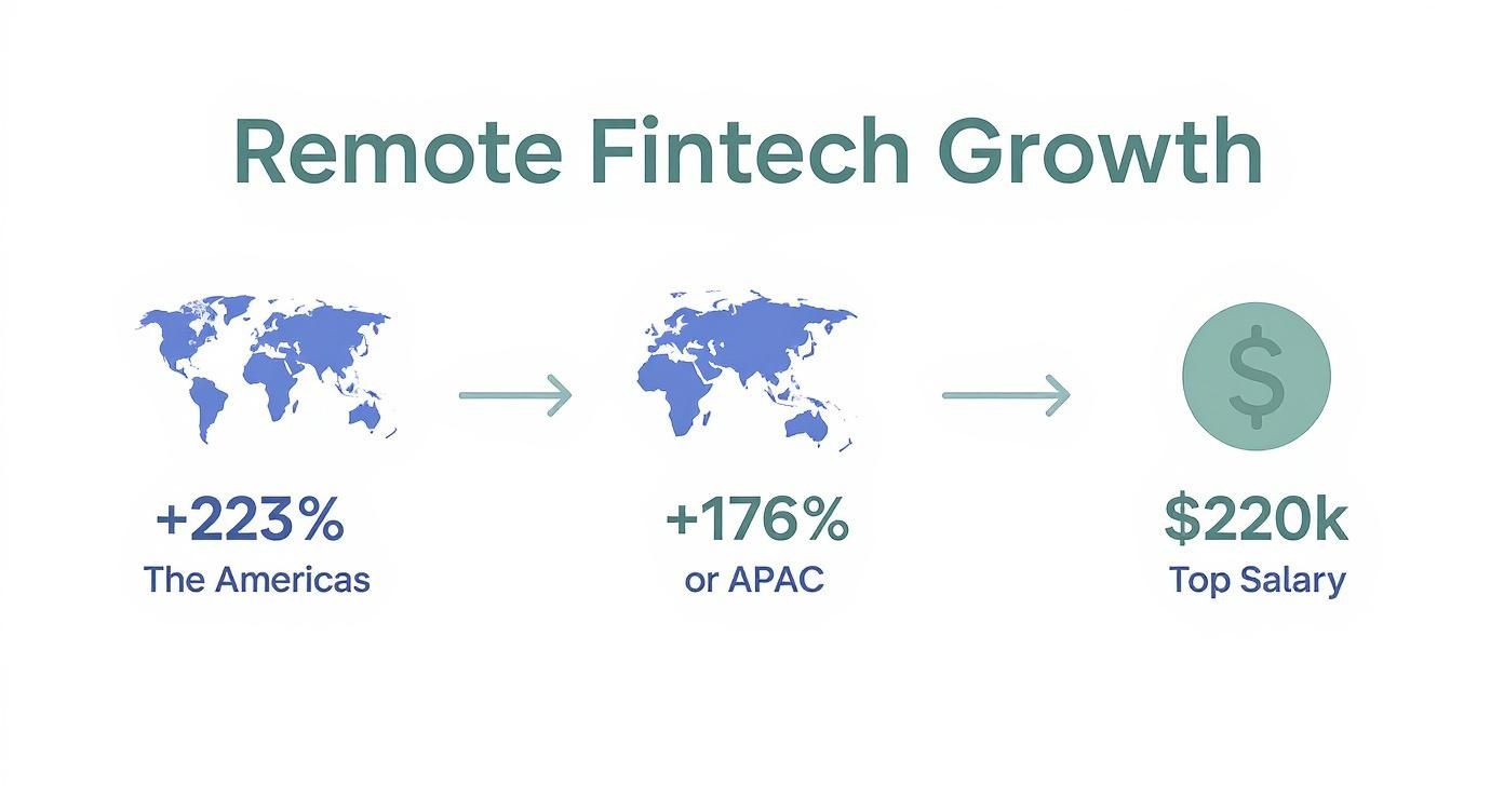 Infographic about remote fintech jobs