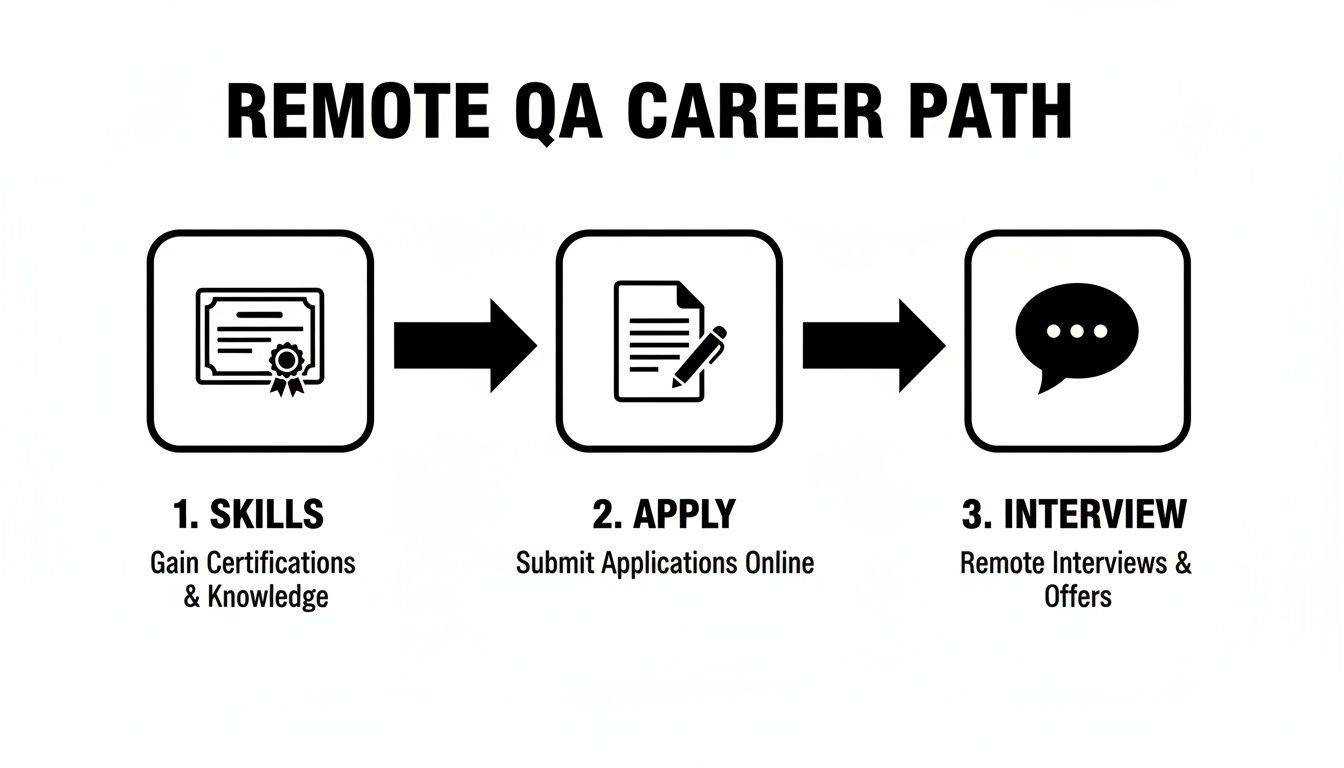 Flowchart outlining the remote QA career path, including skills acquisition, application, and interviews.