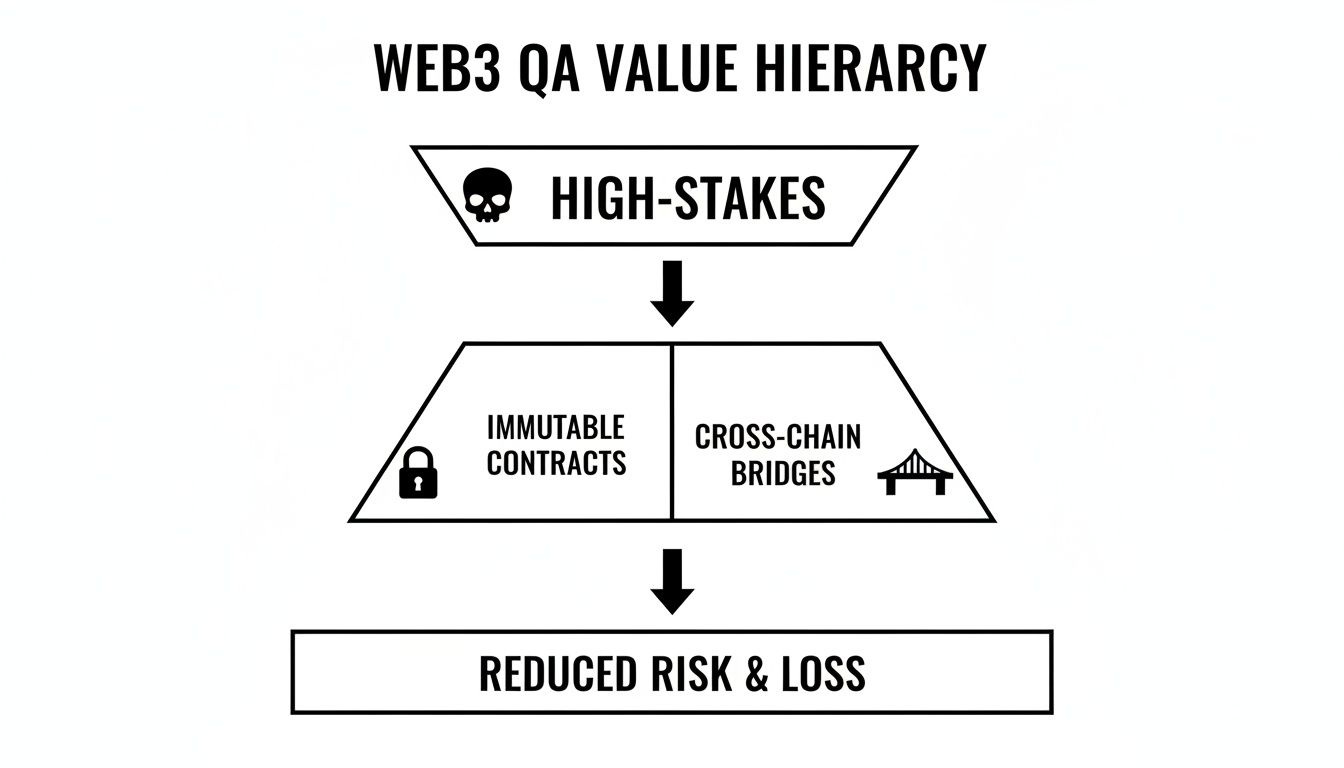 A Web3 QA Value Hierarchy diagram detailing high-stakes impacting immutable contracts and cross-chain bridges for reduced risk.