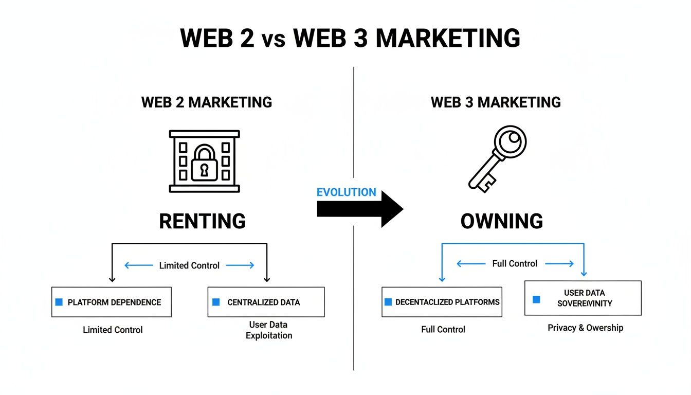 Infographic comparing Web 2 marketing (renting, limited control) with Web 3 marketing (owning, full control, data sovereignty).