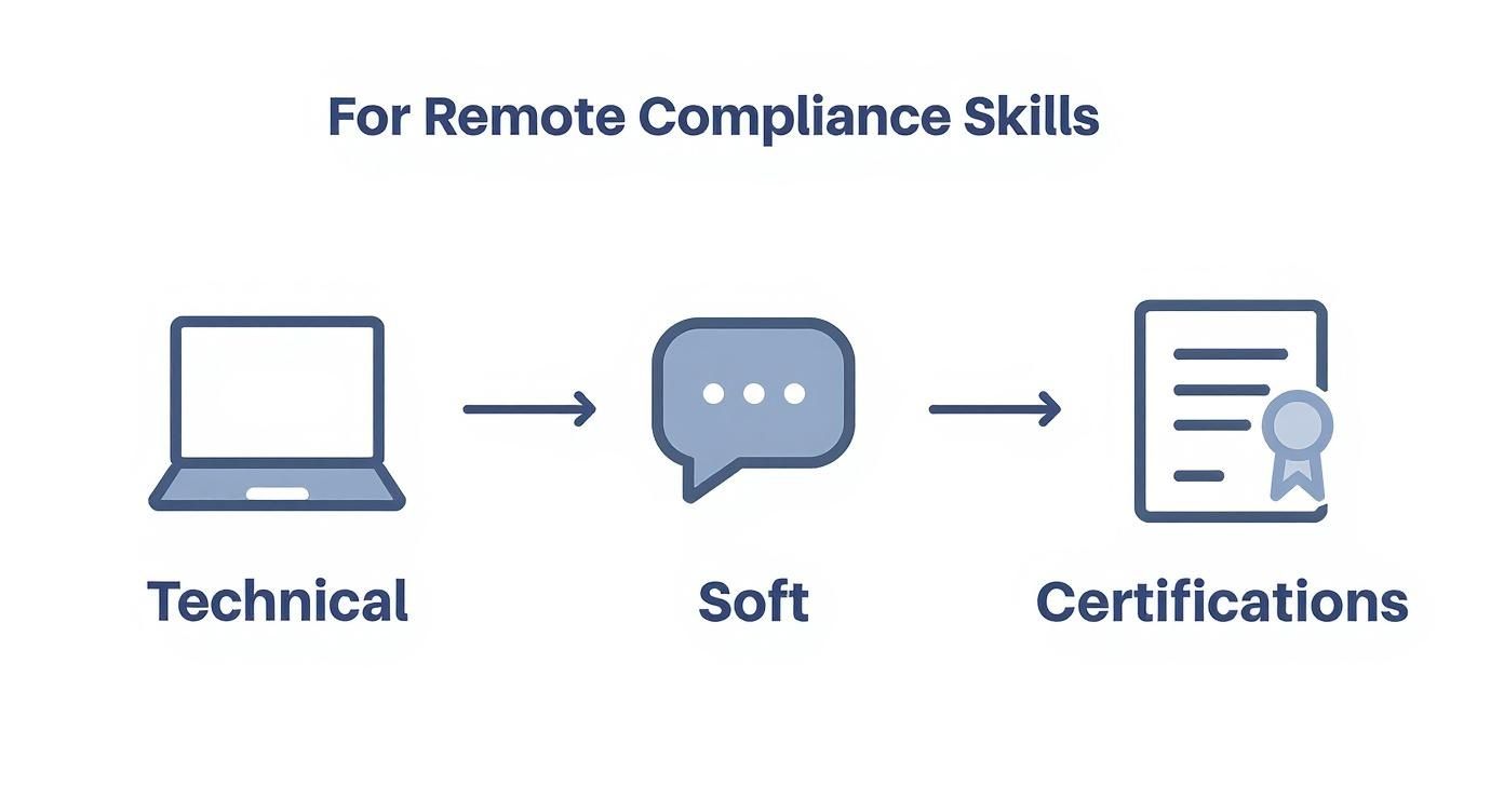 Infographic about regulatory compliance jobs remote