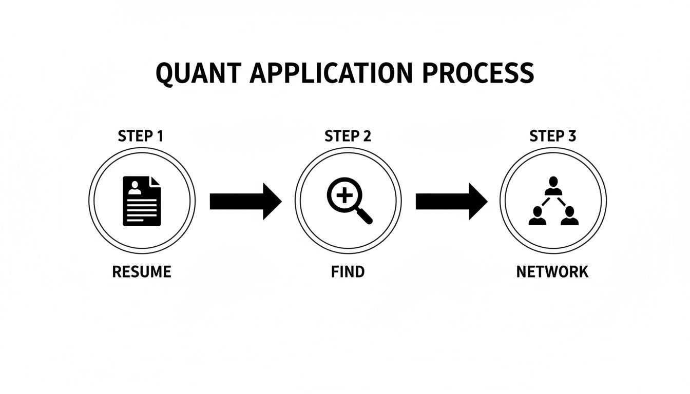 Diagram illustrating the three steps of the Quant Application Process: Resume, Find, and Network.