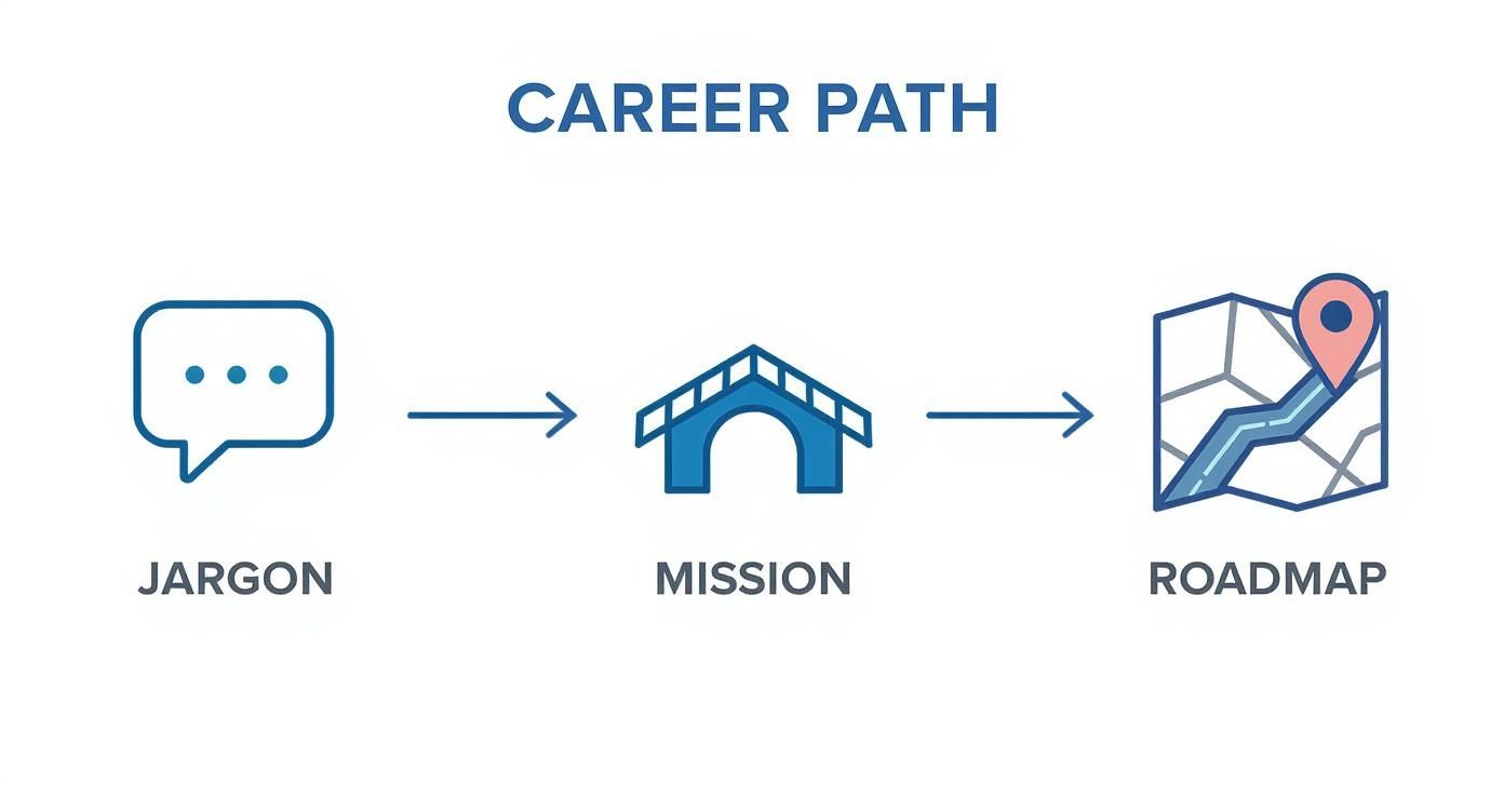 A diagram illustrating the career path journey: Jargon leads to Mission, which leads to Roadmap.