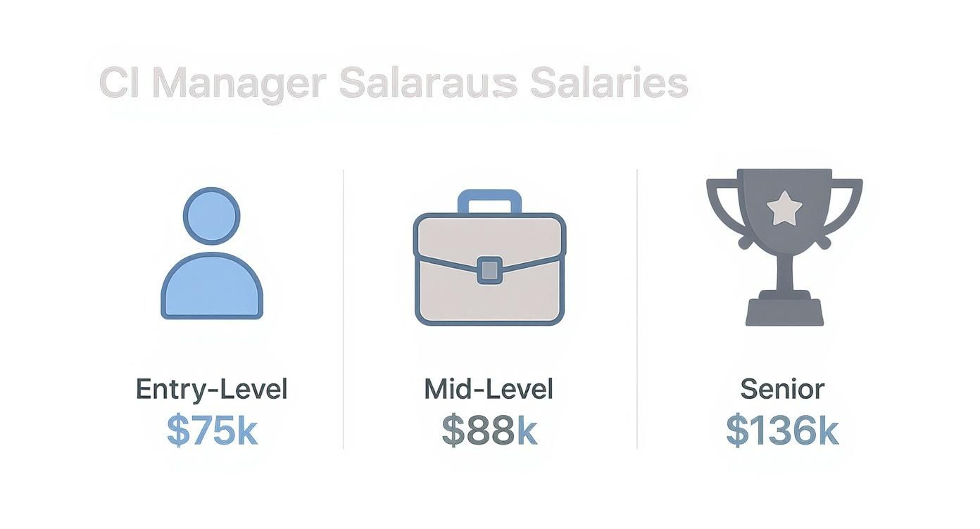 CI Manager salary breakdown by experience level: Entry $75k, Mid $88k, Senior $136k.