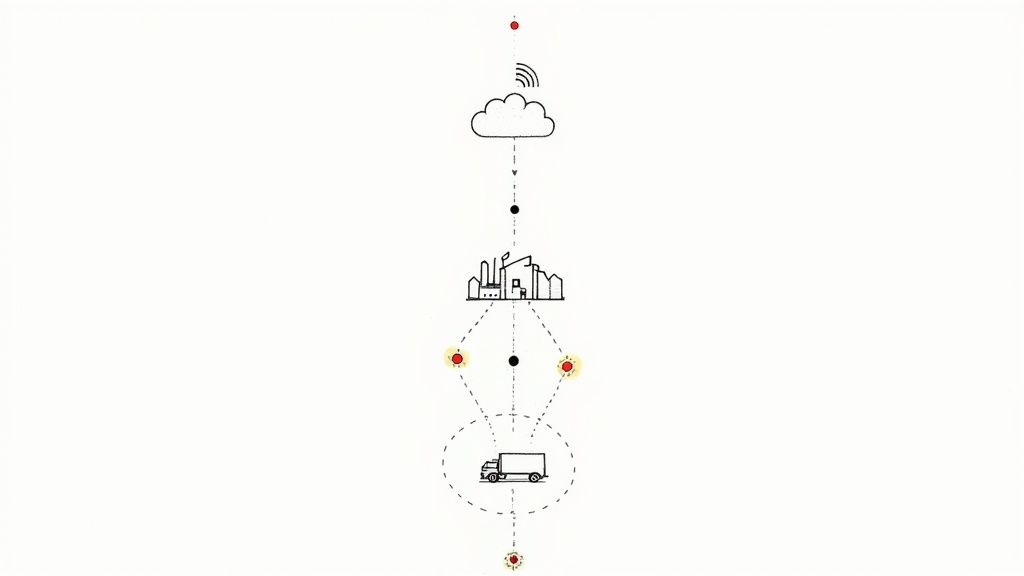 A digital supply chain diagram showing data flow from cloud to factory, distribution, and truck delivery.